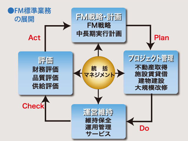 fm戦略図